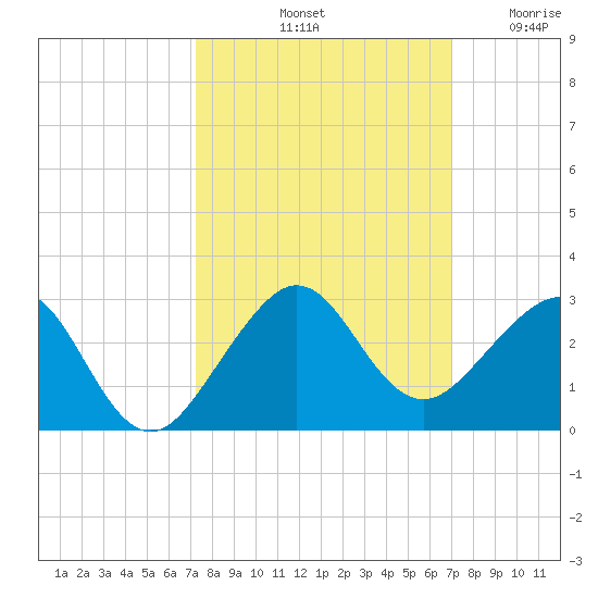 Dania cut-off Canal tide chart for Friday, October 10, 2025