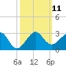 Dania cut-off Canal tide chart for Saturday, October 11, 2025