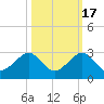 Dania cut-off Canal tide chart for Friday, October 17, 2025