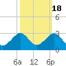 Dania cut-off Canal tide chart for Saturday, October 18, 2025