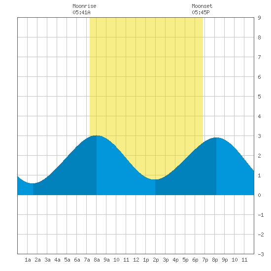 Dania cut-off Canal tide chart for Sunday, October 19, 2025