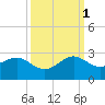 Dania cut-off Canal tide chart for Wednesday, October 1, 2025