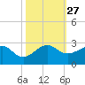 Dania cut-off Canal tide chart for Monday, October 27, 2025