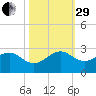 Dania cut-off Canal tide chart for Wednesday, October 29, 2025