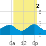 Dania cut-off Canal tide chart for Thursday, October 2, 2025