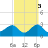 Dania cut-off Canal tide chart for Friday, October 3, 2025