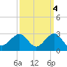 Dania cut-off Canal tide chart for Saturday, October 4, 2025