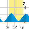 Dania cut-off Canal tide chart for Tuesday, October 7, 2025