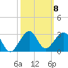 Dania cut-off Canal tide chart for Wednesday, October 8, 2025