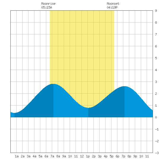 Dania cut-off Canal tide chart for Tuesday, November 18, 2025