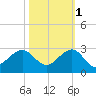 Dania cut-off Canal tide chart for Saturday, November 1, 2025
