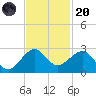 Dania cut-off Canal tide chart for Thursday, November 20, 2025