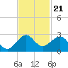 Dania cut-off Canal tide chart for Friday, November 21, 2025