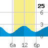 Dania cut-off Canal tide chart for Tuesday, November 25, 2025