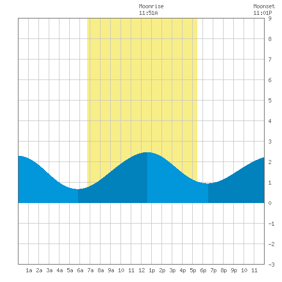 Dania cut-off Canal tide chart for Wednesday, November 26, 2025