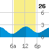 Dania cut-off Canal tide chart for Wednesday, November 26, 2025
