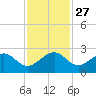 Dania cut-off Canal tide chart for Thursday, November 27, 2025