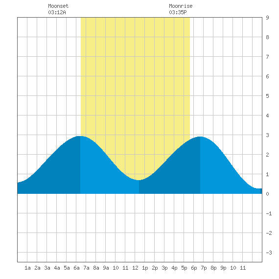 Dania cut-off Canal tide chart for Sunday, November 2, 2025