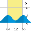 Dania cut-off Canal tide chart for Sunday, November 2, 2025