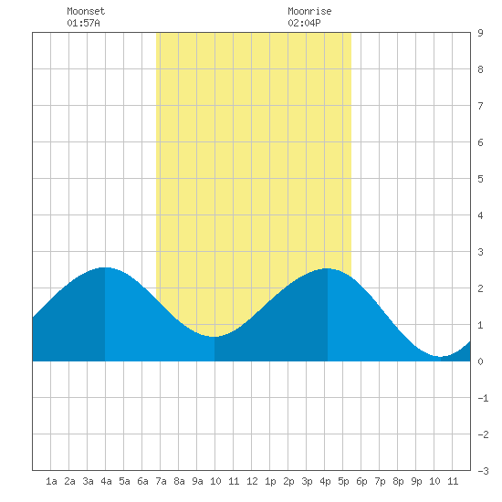 Dania cut-off Canal tide chart for Sunday, November 30, 2025