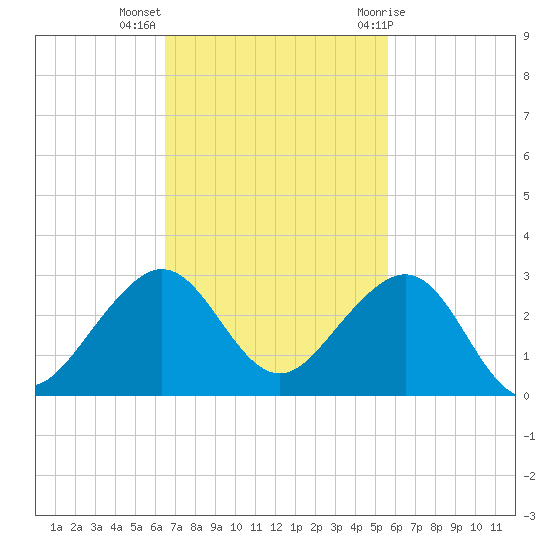 Dania cut-off Canal tide chart for Monday, November 3, 2025