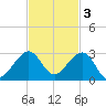 Dania cut-off Canal tide chart for Monday, November 3, 2025