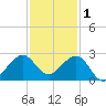 Dania cut-off Canal tide chart for Monday, December 1, 2025