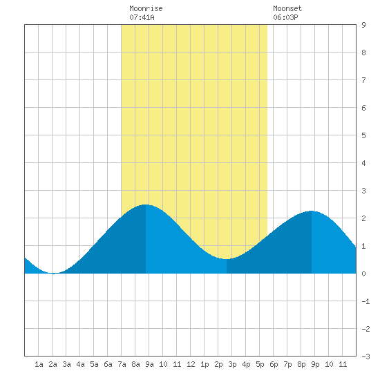 Dania cut-off Canal tide chart for Saturday, December 20, 2025