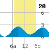 Dania cut-off Canal tide chart for Saturday, December 20, 2025
