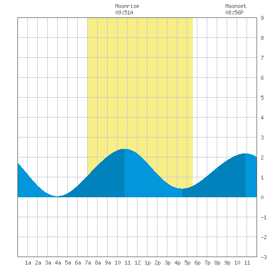 Dania cut-off Canal tide chart for Tuesday, December 23, 2025