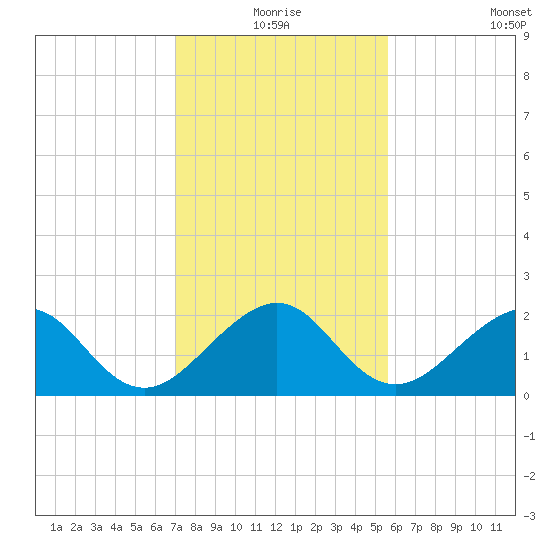 Dania cut-off Canal tide chart for Thursday, December 25, 2025