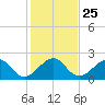 Dania cut-off Canal tide chart for Thursday, December 25, 2025