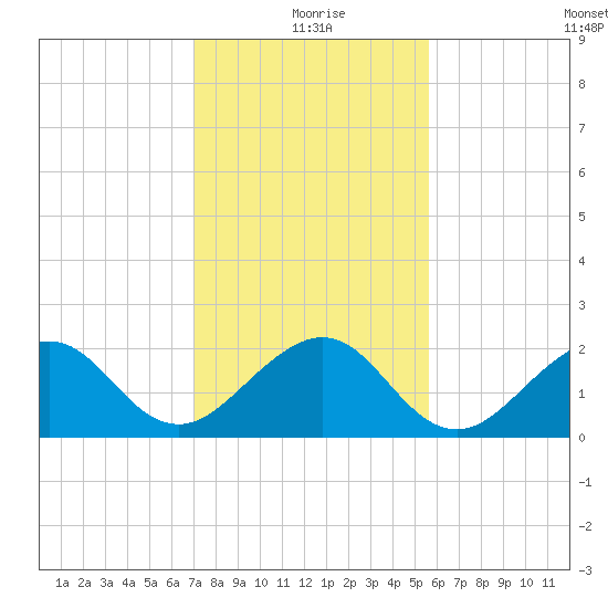 Dania cut-off Canal tide chart for Friday, December 26, 2025