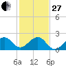 Dania cut-off Canal tide chart for Saturday, December 27, 2025