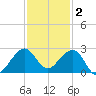 Dania cut-off Canal tide chart for Tuesday, December 2, 2025
