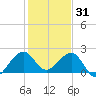 Dania cut-off Canal tide chart for Wednesday, December 31, 2025