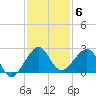 Dania cut-off Canal tide chart for Saturday, December 6, 2025