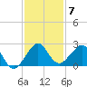 Dania cut-off Canal tide chart for Sunday, December 7, 2025