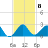 Dania cut-off Canal tide chart for Monday, December 8, 2025