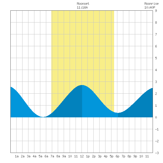 Dania cut-off Canal tide chart for Tuesday, December 9, 2025
