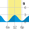 Dania cut-off Canal tide chart for Tuesday, December 9, 2025