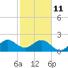 Dania cut-off Canal tide chart for Sunday, January 11, 2026