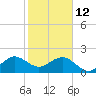 Dania cut-off Canal tide chart for Monday, January 12, 2026