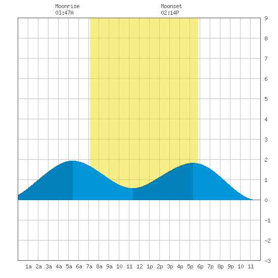 Dania cut-off Canal tide chart for Wednesday, January 14, 2026