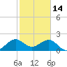 Dania cut-off Canal tide chart for Wednesday, January 14, 2026