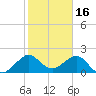 Dania cut-off Canal tide chart for Friday, January 16, 2026