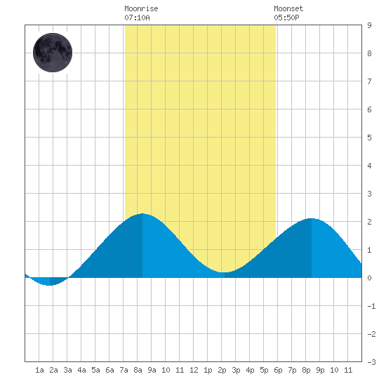 Dania cut-off Canal tide chart for Sunday, January 18, 2026