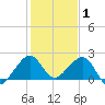 Dania cut-off Canal tide chart for Thursday, January 1, 2026