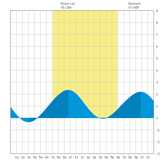 Dania cut-off Canal tide chart for Tuesday, January 20, 2026