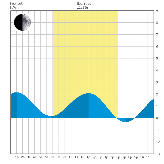 Dania cut-off Canal tide chart for Sunday, January 25, 2026